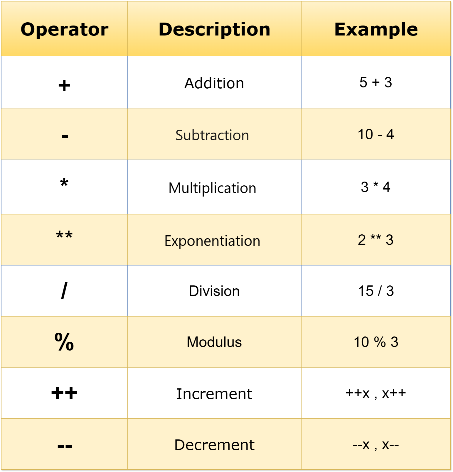 Arithmetic-Operators