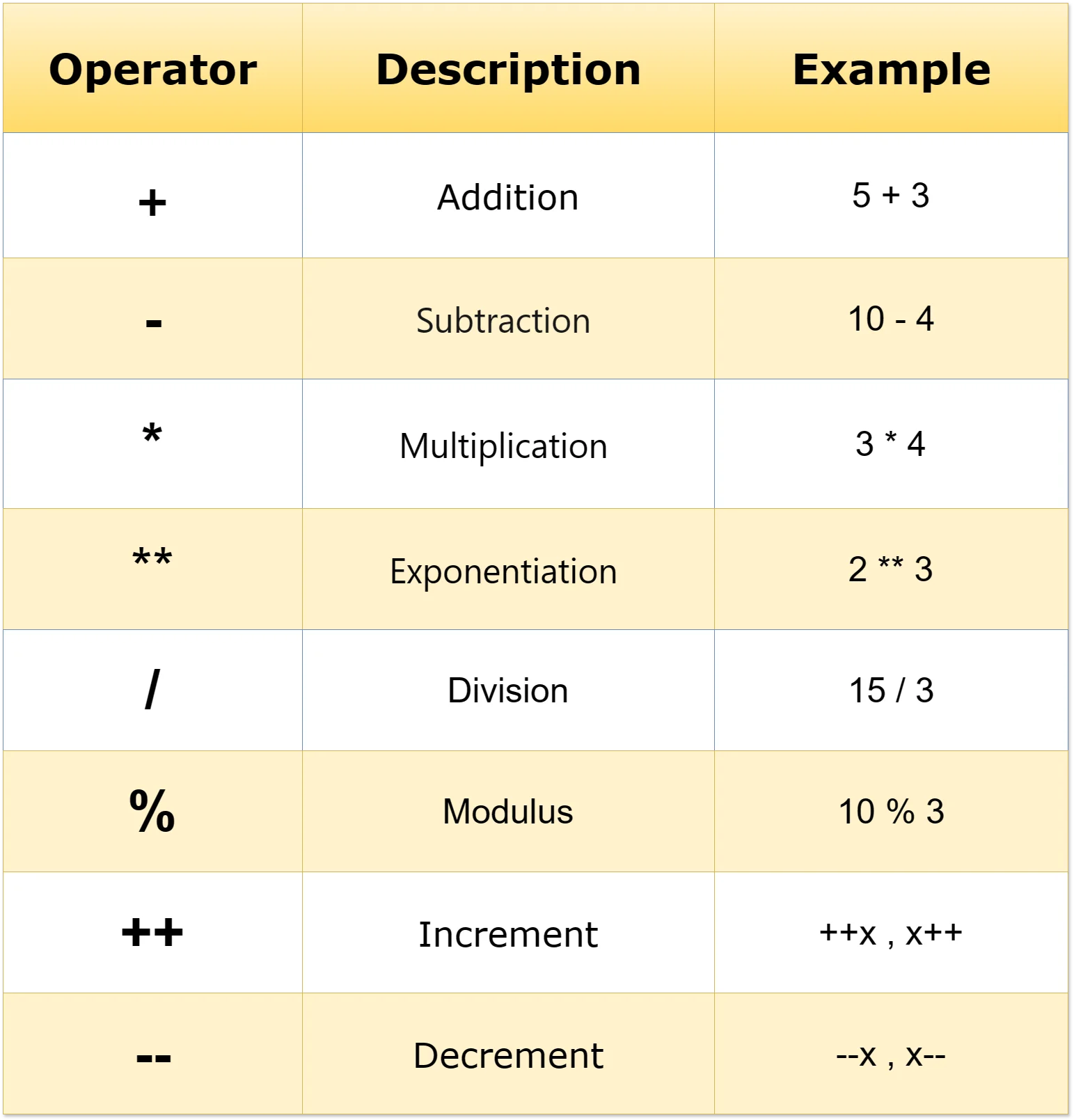 Arithmetic-Operators