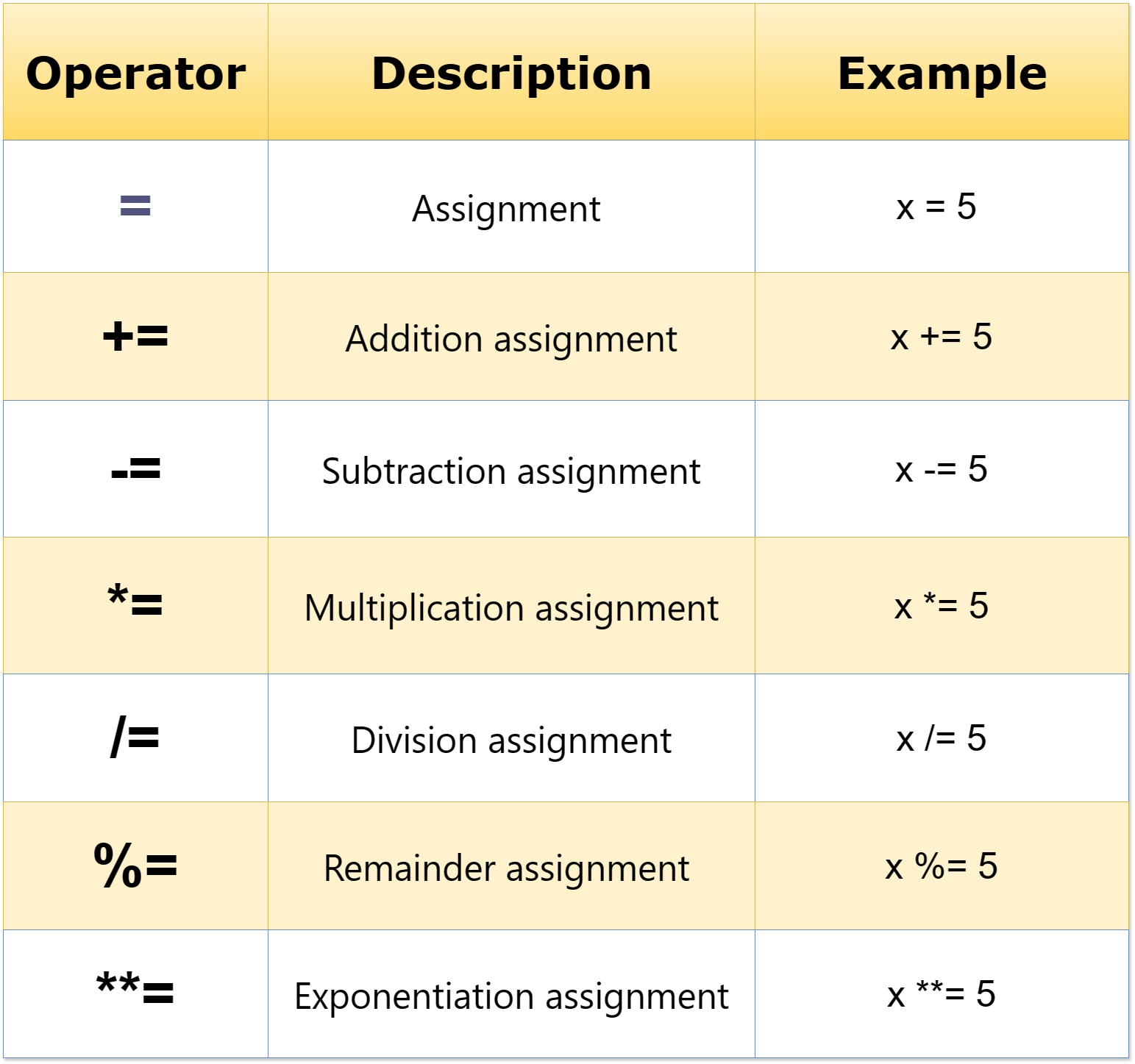 Assignment-Operators