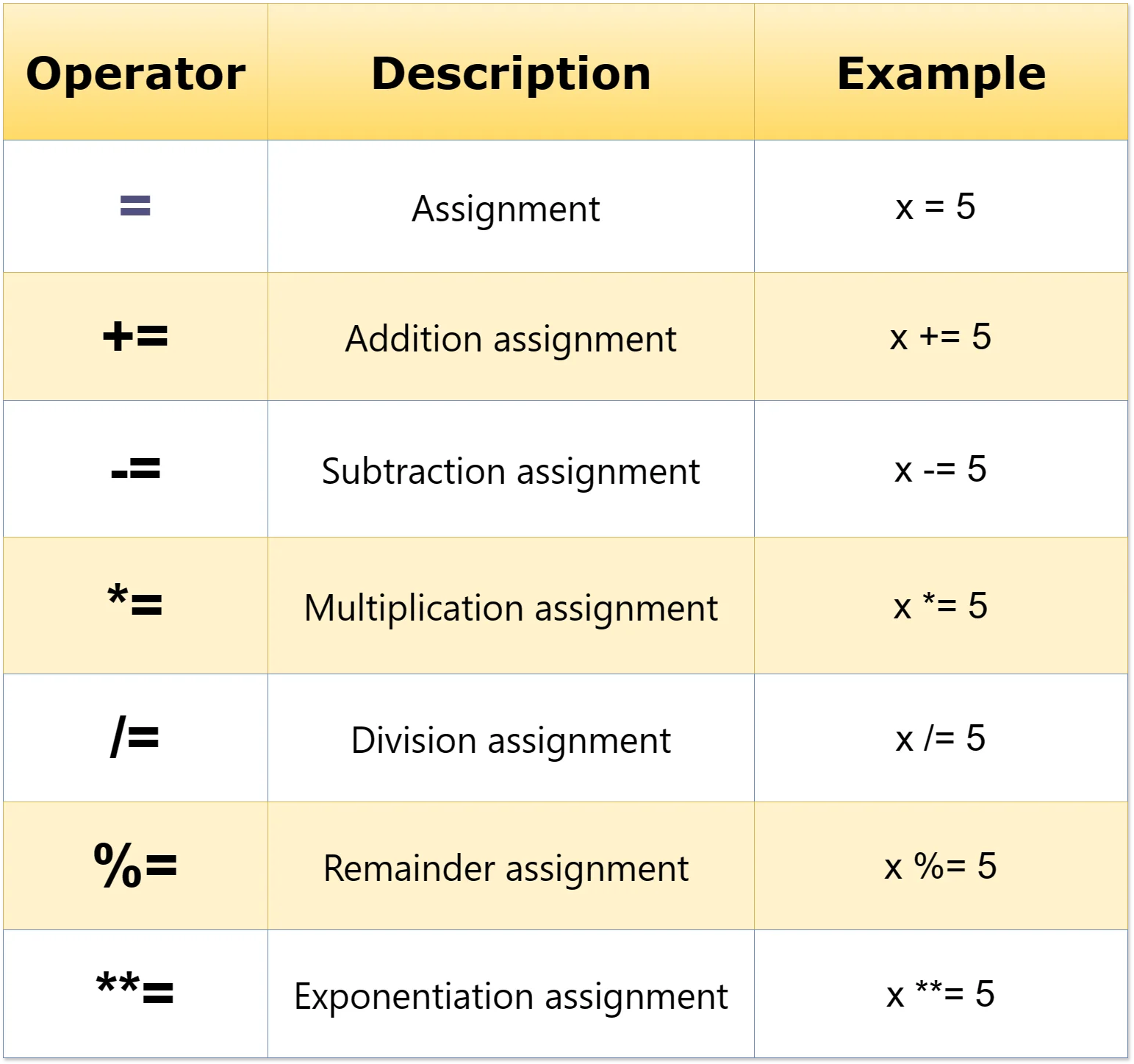 Assignment-Operators