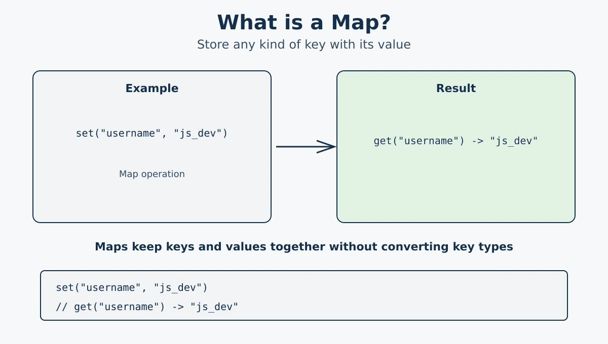 JavaScript Map diagram showing key-value pairs with different key types (string, number, boolean, object)