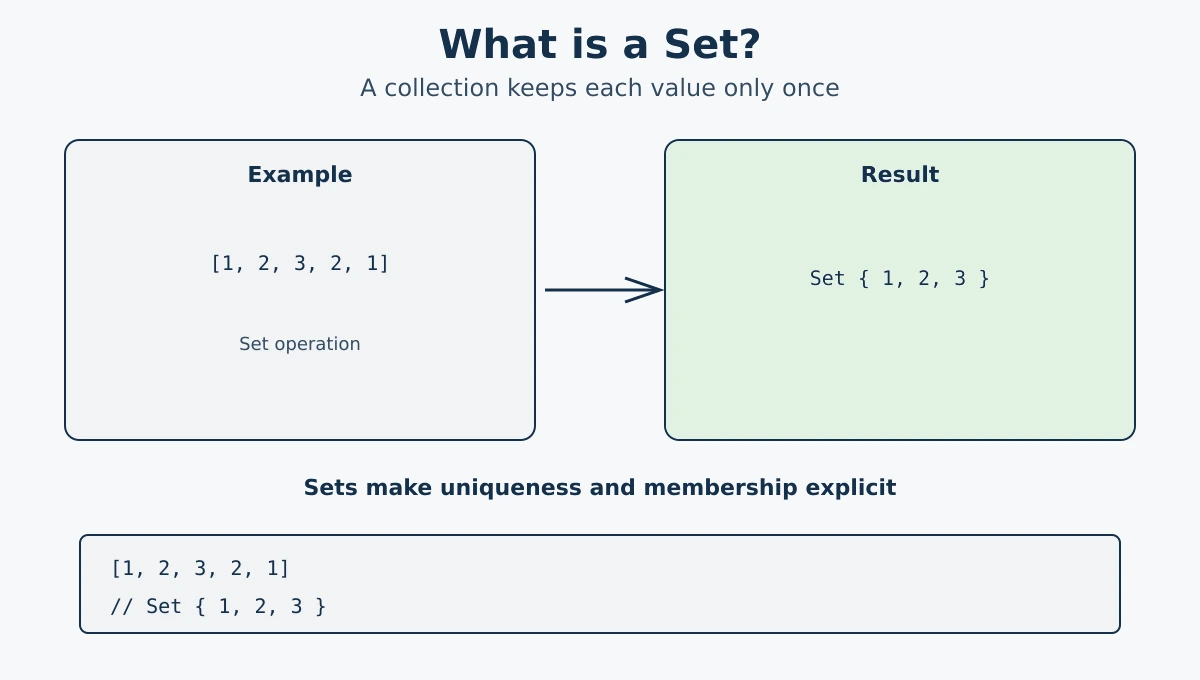JavaScript Set - unique values, Set methods (add, has, delete, size, clear), Set vs Array comparison, and iteration