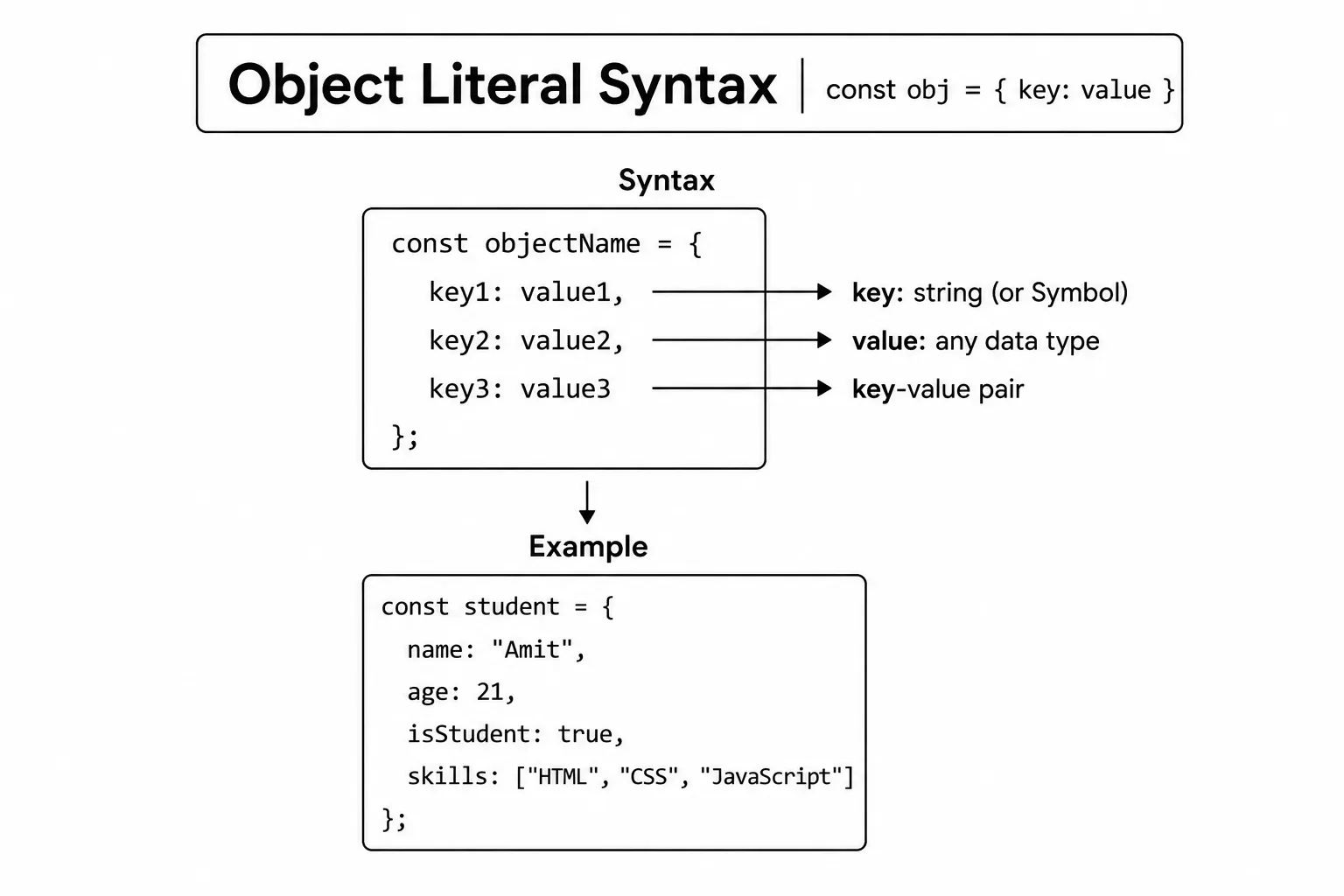 JavaScript Objects - object literal syntax