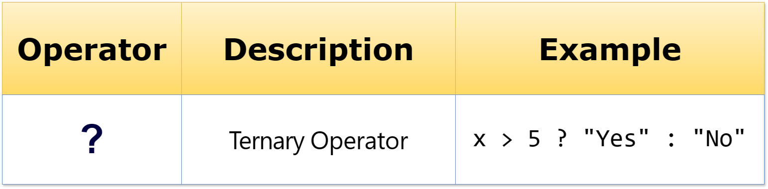 Ternary-Operator