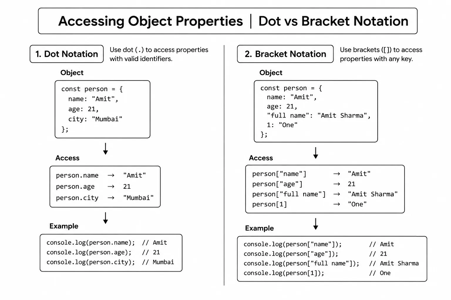 JavaScript Objects - accessing & dot vs bracket