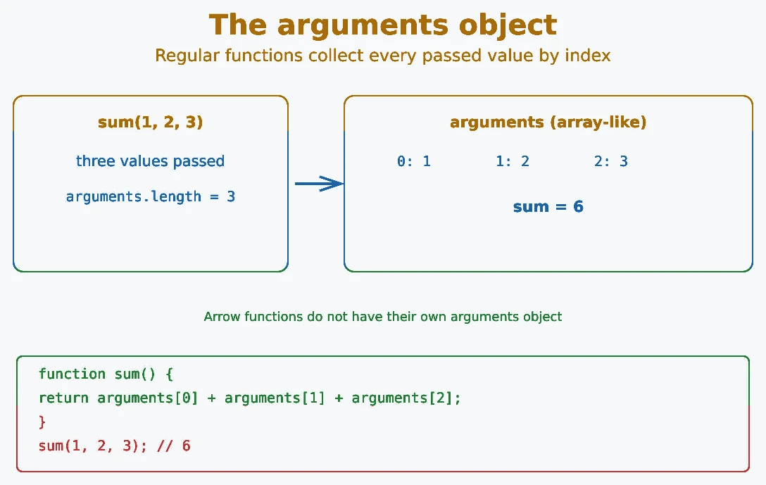 JavaScript arguments object