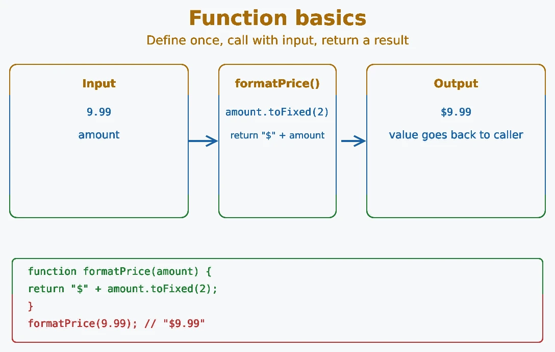 JavaScript basic functions