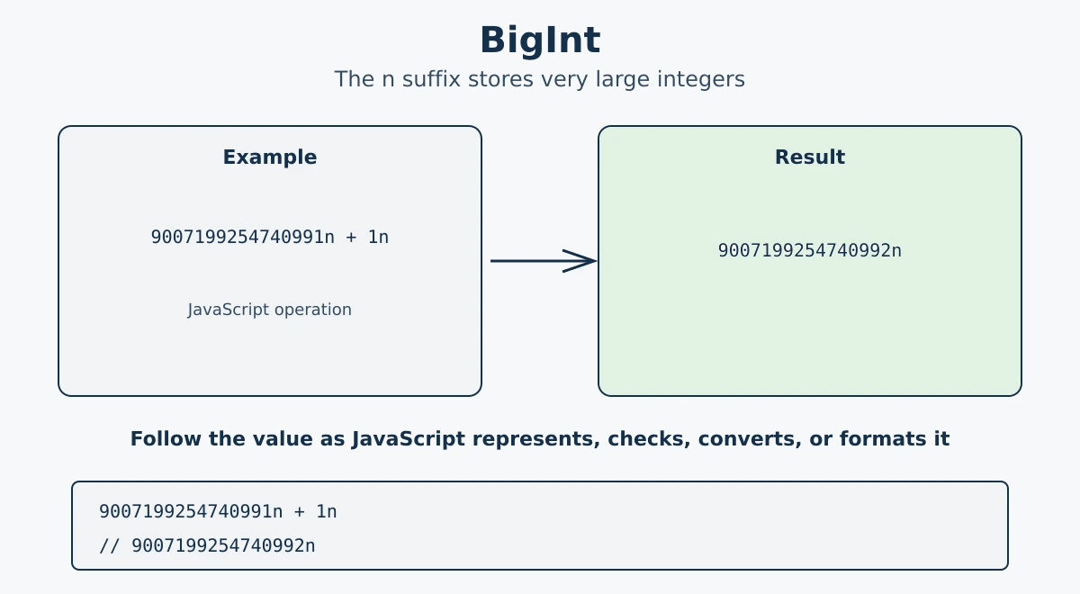 JavaScript Numbers - number types, arithmetic operators, Math methods, and Number methods