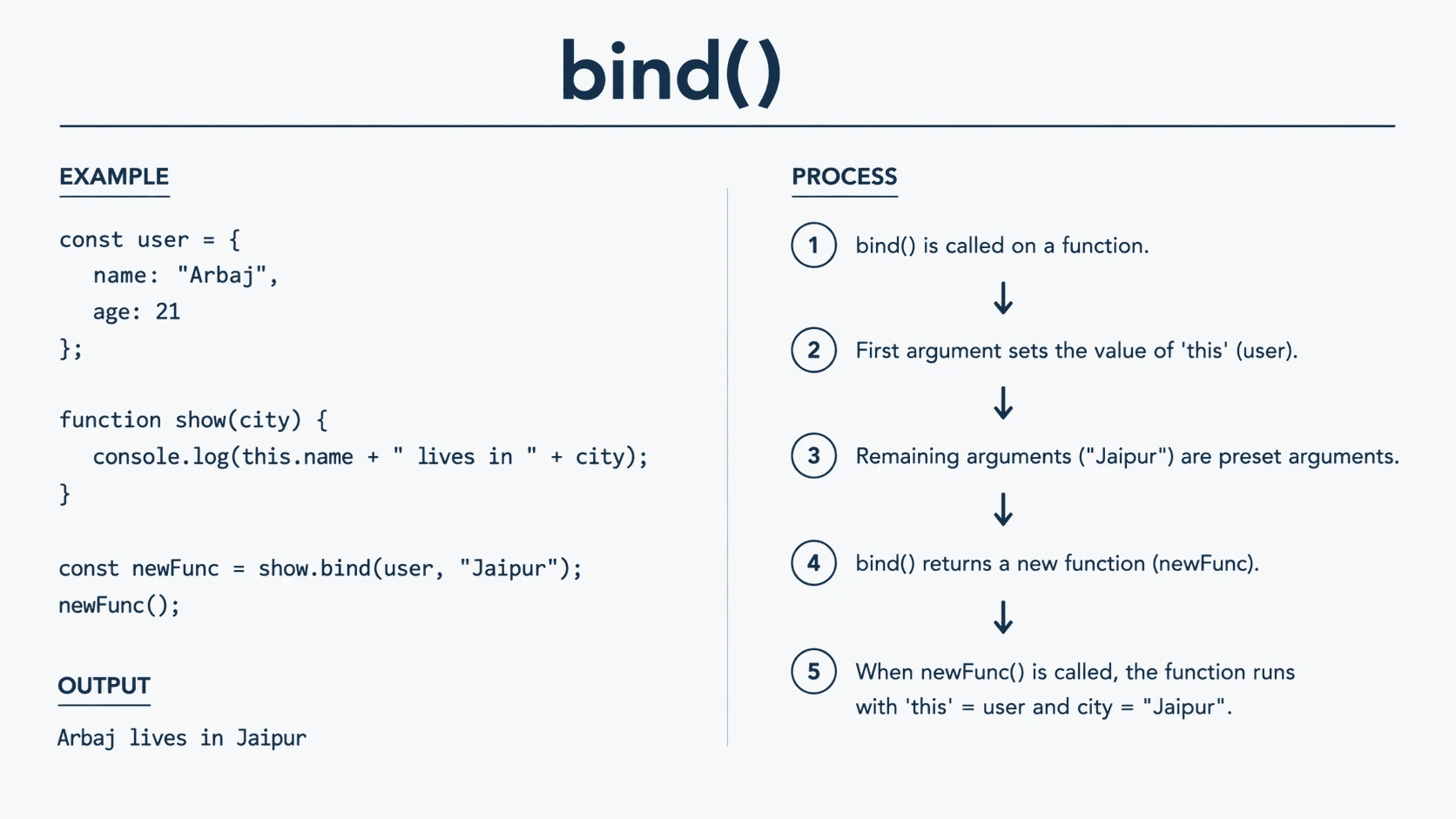 bind
