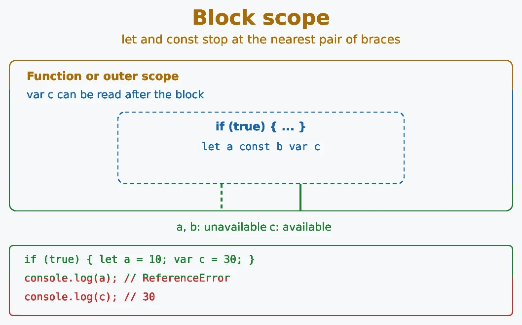 JavaScript block scope