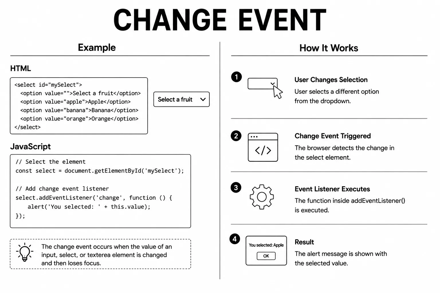 JavaScript Events diagram - change event