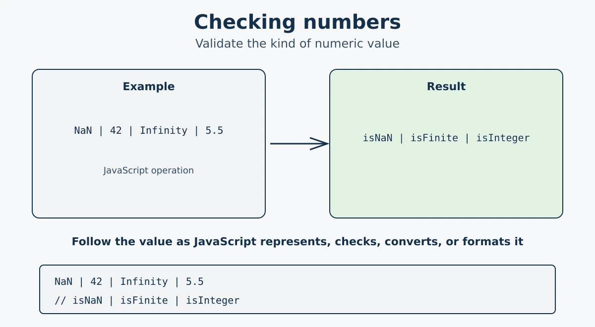 JavaScript Numbers - number types, arithmetic operators, Math methods, and Number methods