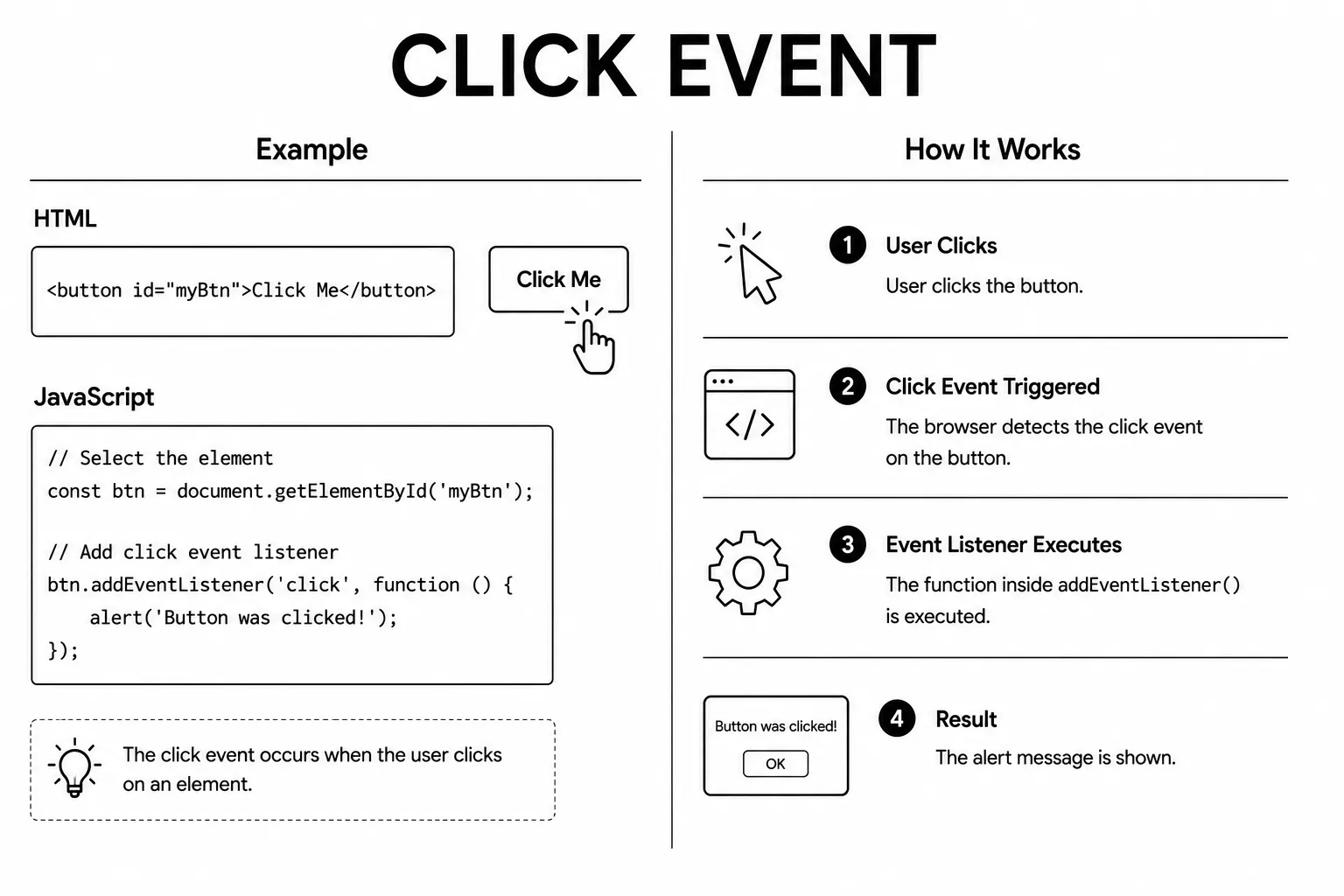 JavaScript Events diagram - click event