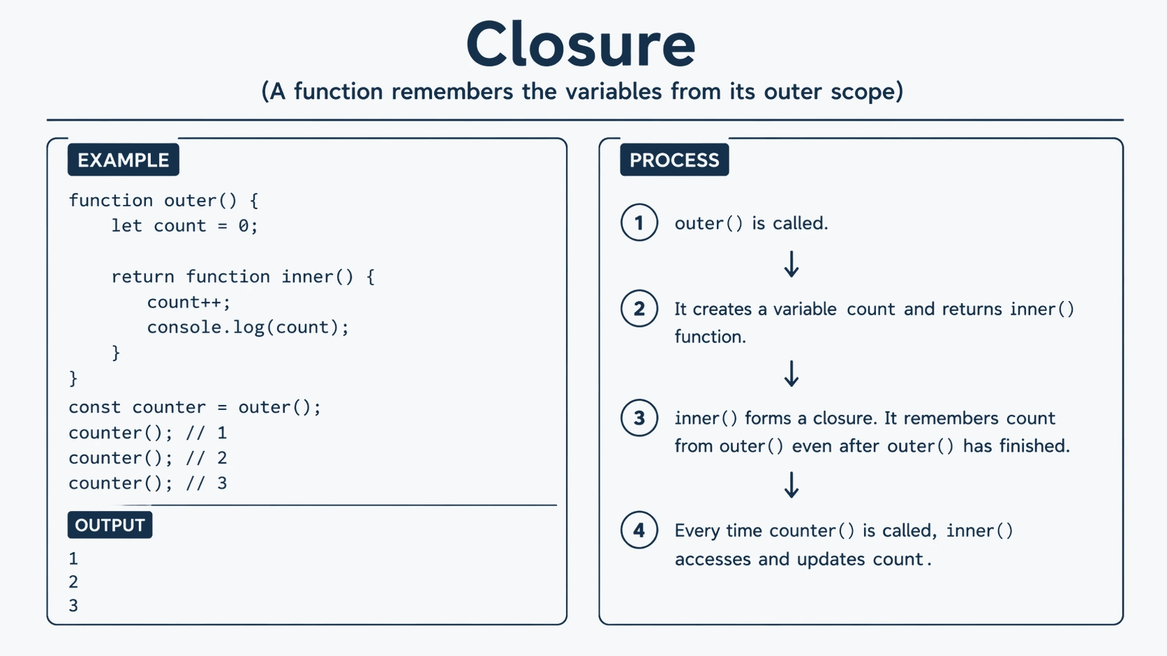 closure