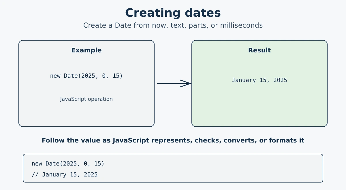 Ways to create JavaScript Date objects