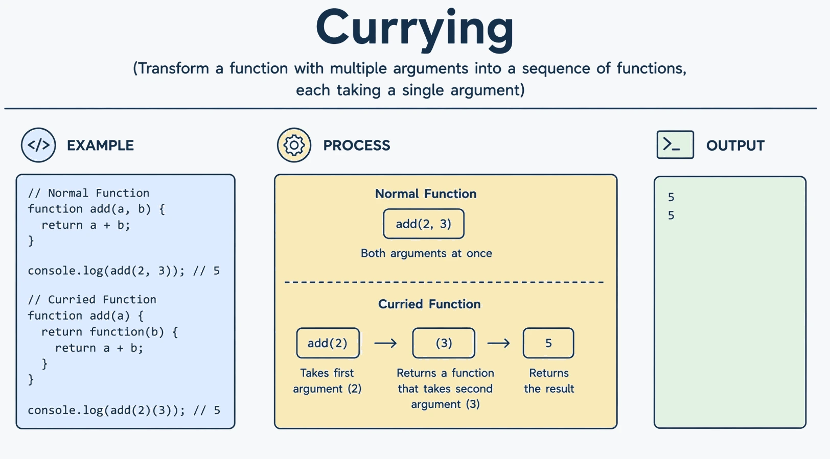 currying