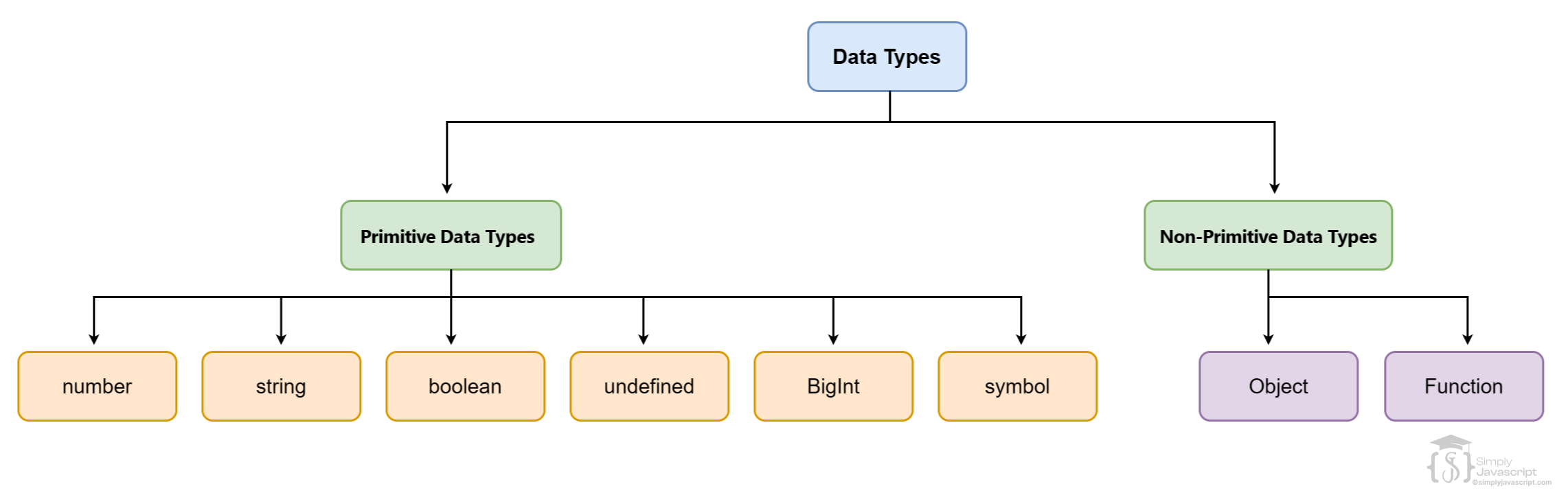 Data Types