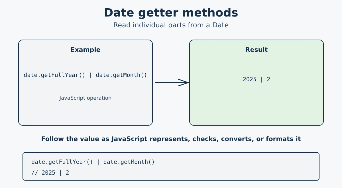 JavaScript Date getter methods reading date parts