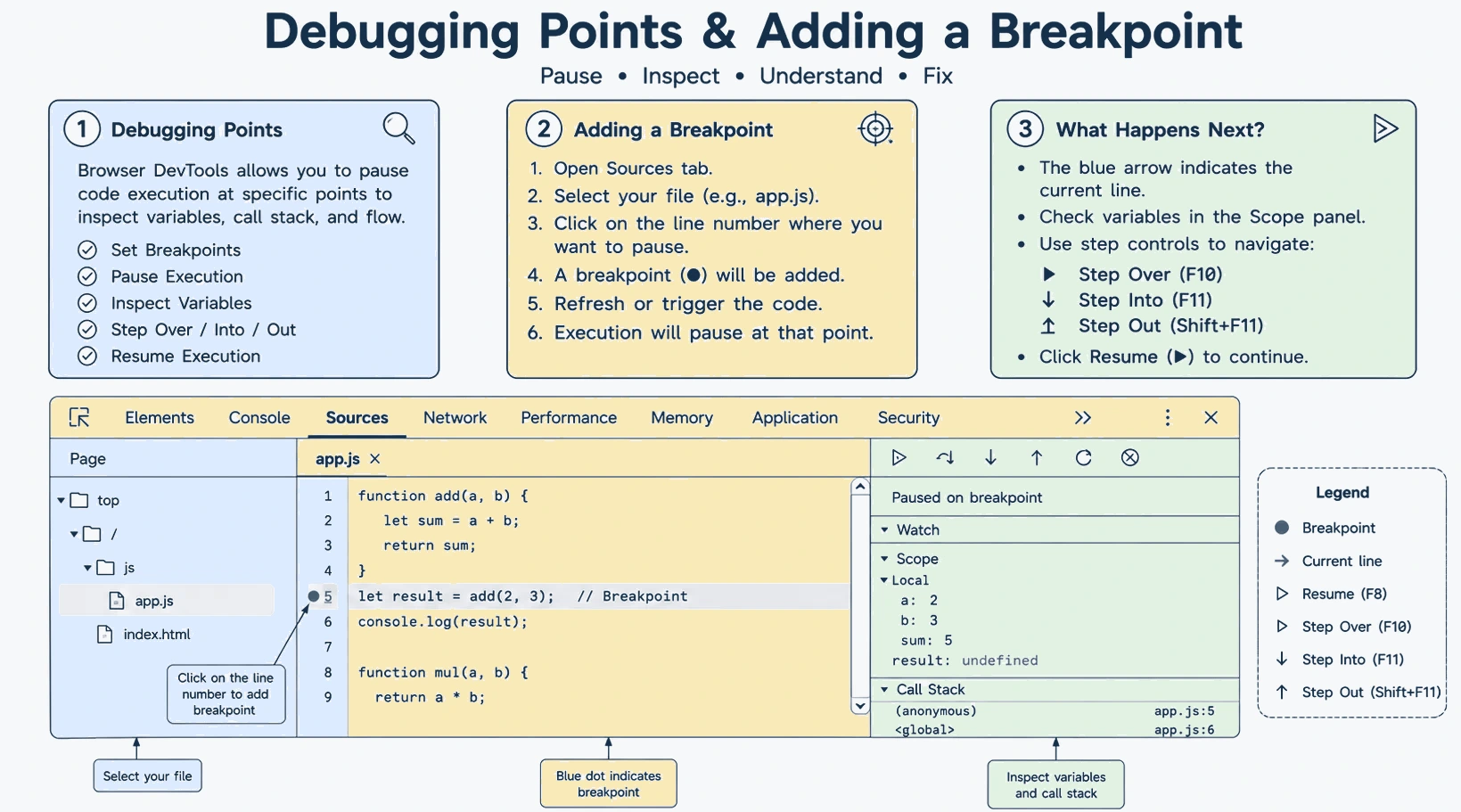 simply JavaScript Debugging flow - find bug, inspect with DevTools, fix code, test
