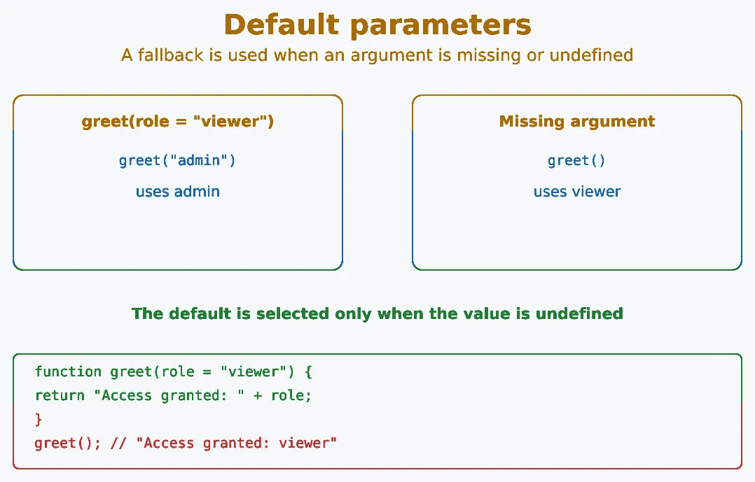 JavaScript default parameters