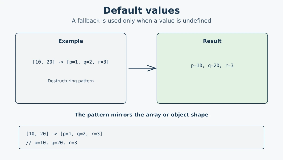 Default values in JavaScript destructuring
