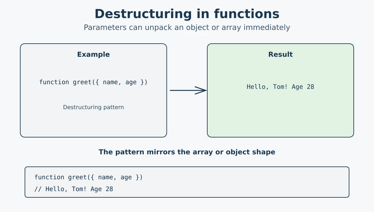 Destructuring object parameters in a JavaScript function