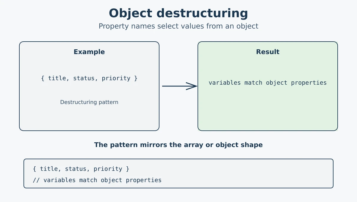 Object destructuring in JavaScript