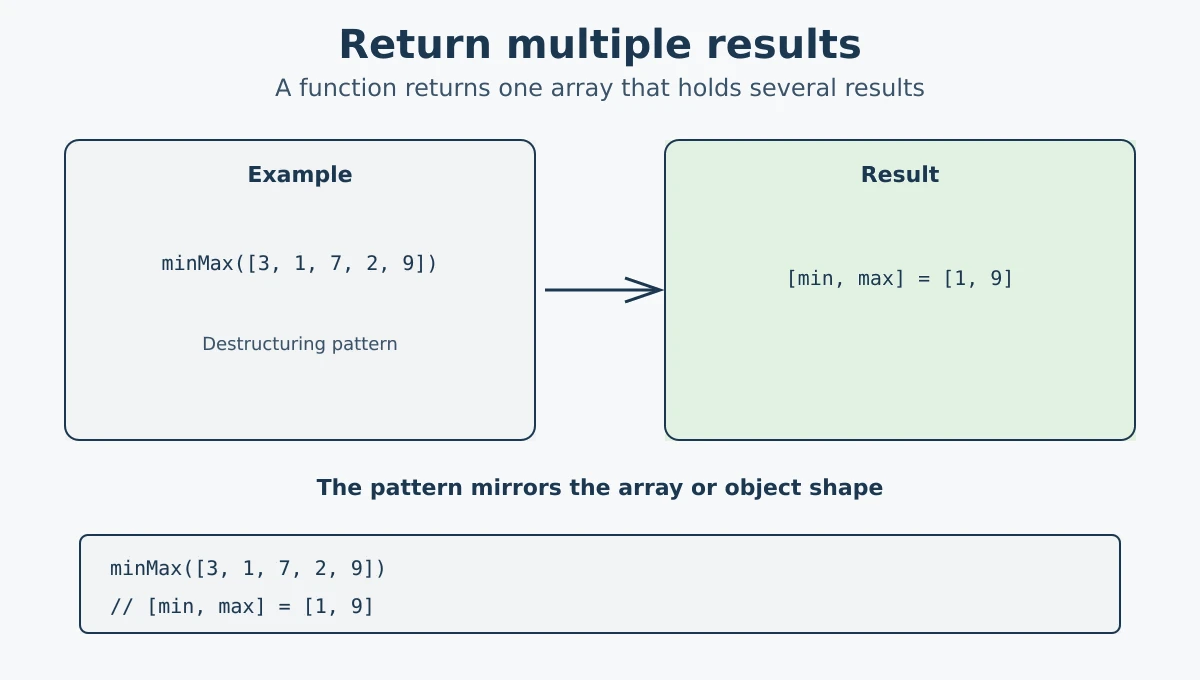 Returning and unpacking multiple values with JavaScript destructuring