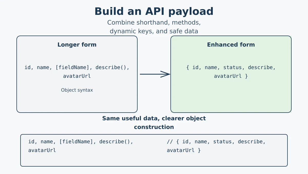 Building an API payload with enhanced JavaScript object syntax
