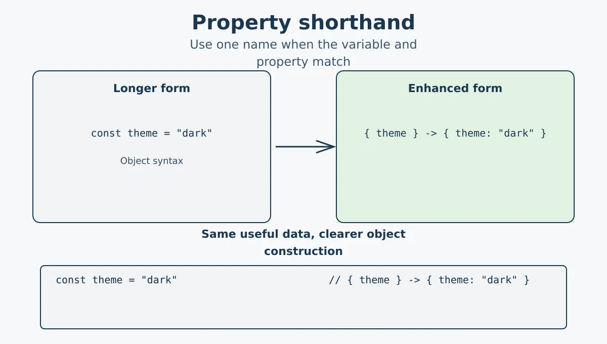 JavaScript property shorthand using a matching variable name