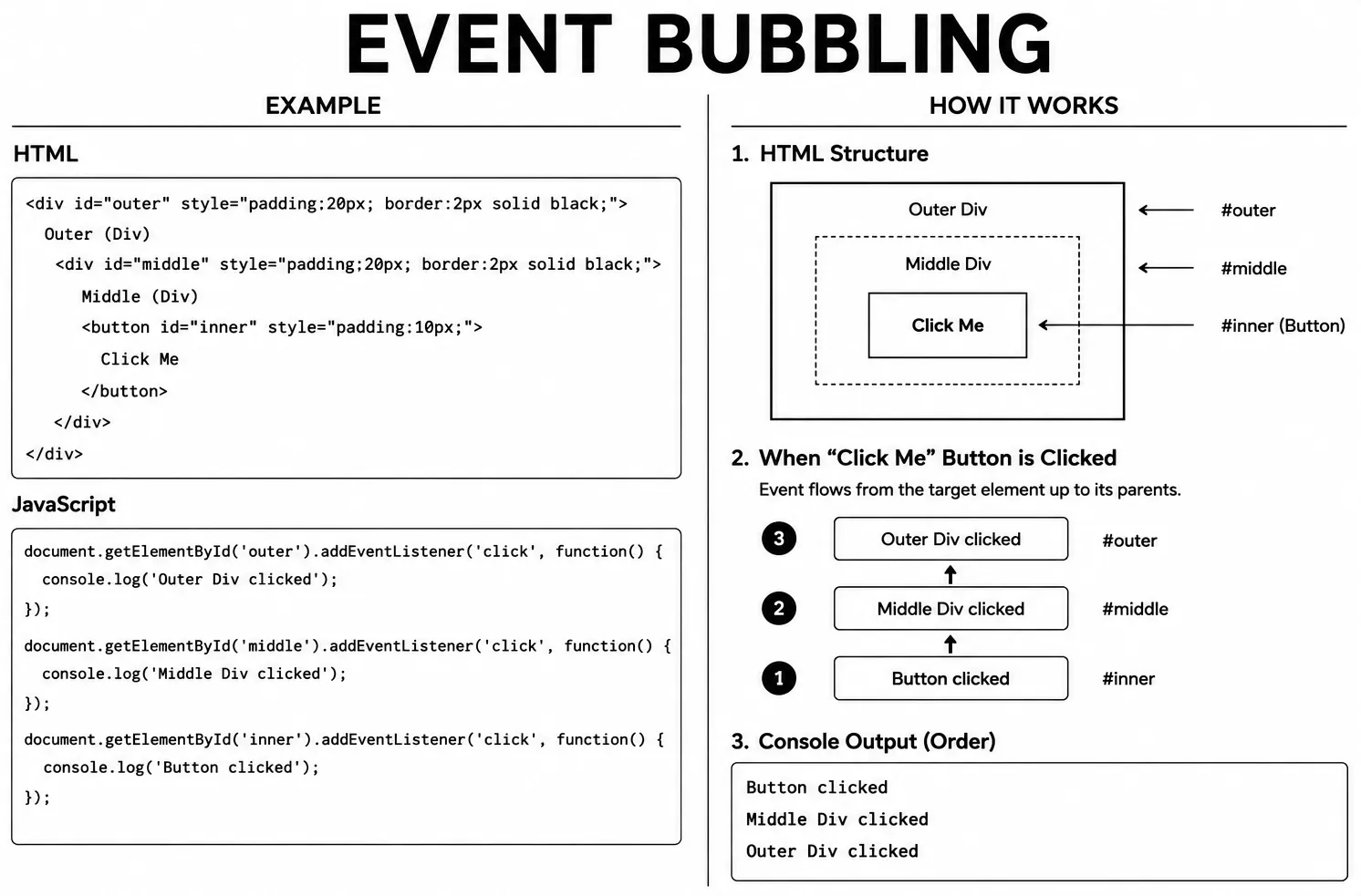 JavaScript Events diagram -  event bubbling