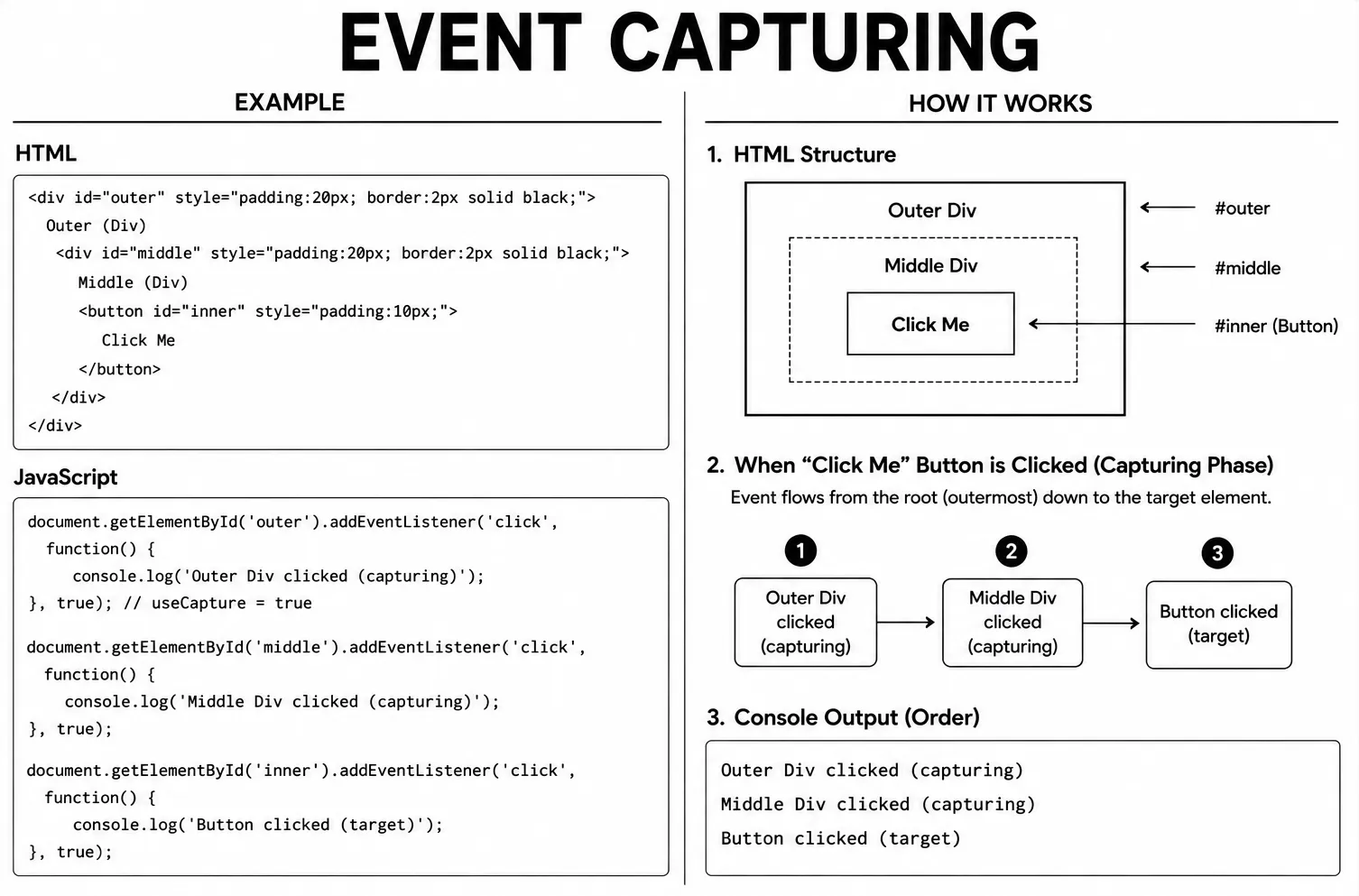 JavaScript Events diagram - event capturing