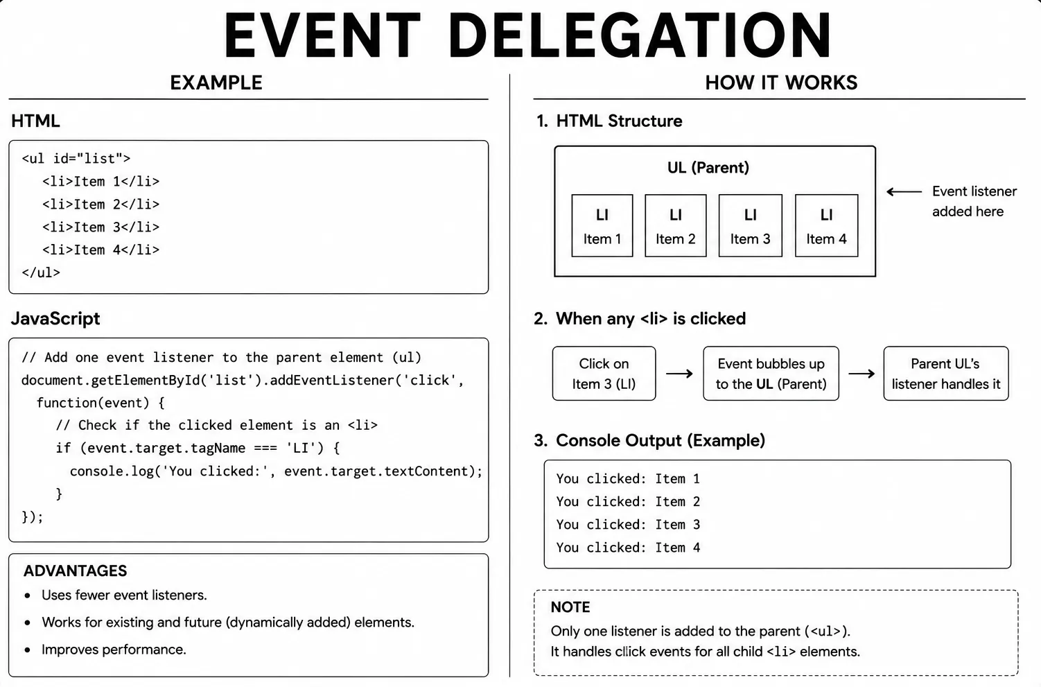 JavaScript Events diagram - event delegation