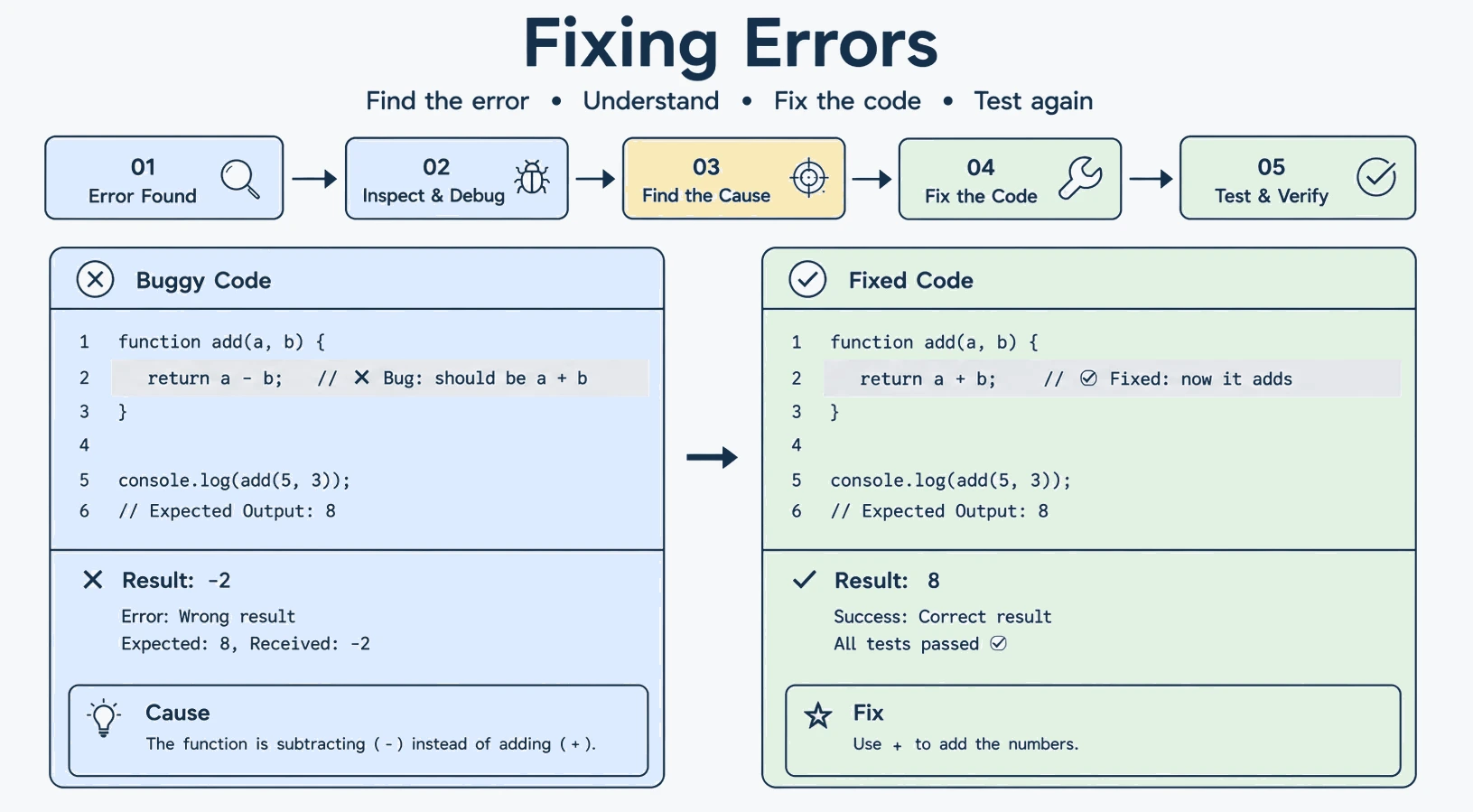 simply JavaScript  flow - find bug, inspect with DevTools, fix code, test