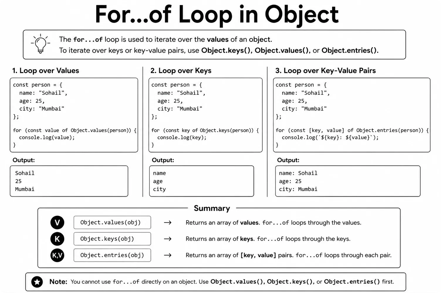 for of loop in object