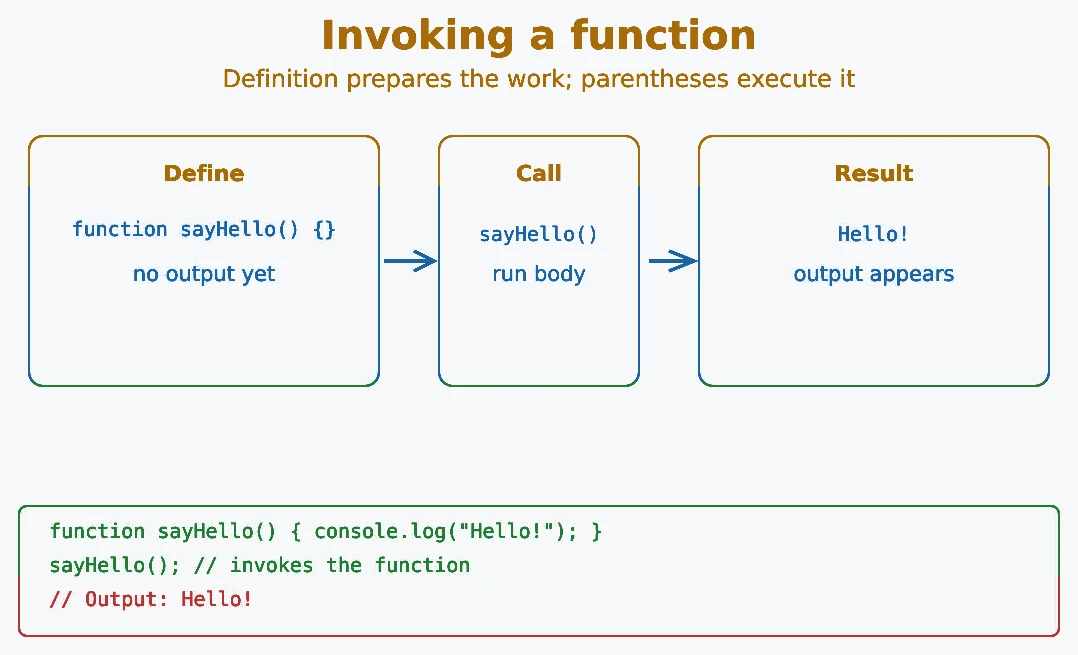 JavaScript function invoking