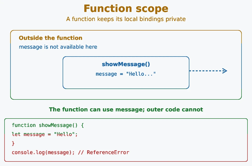 JavaScript functional scope