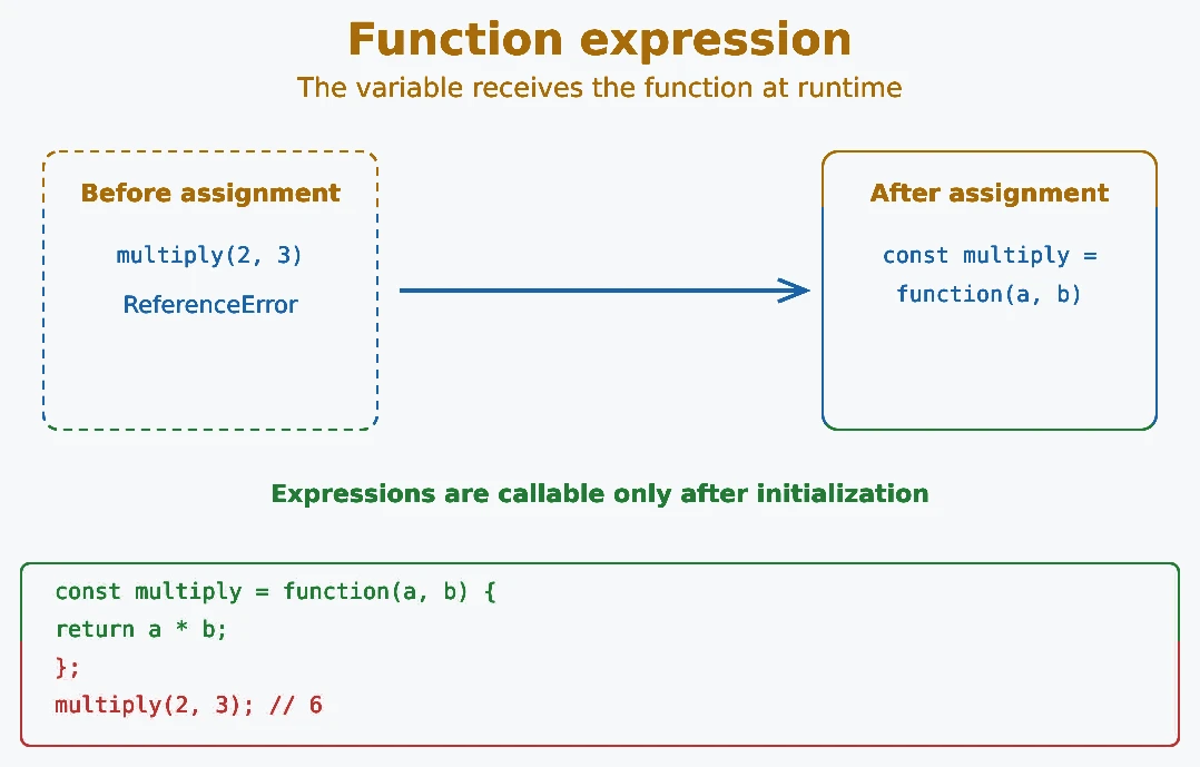 JavaScript function expression