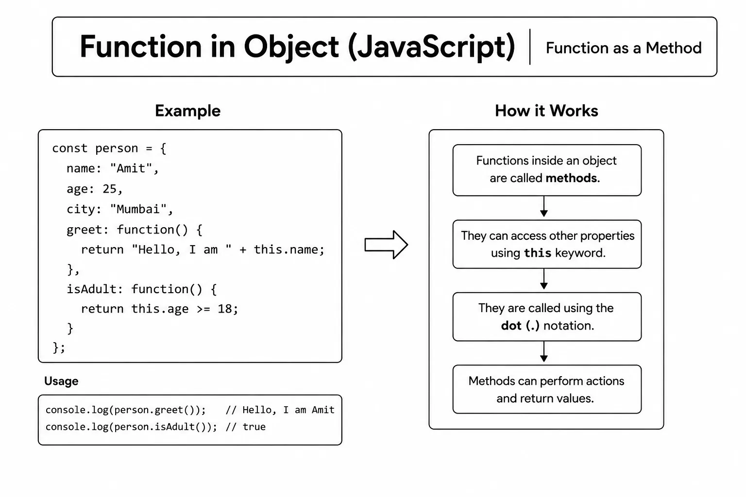 function in object