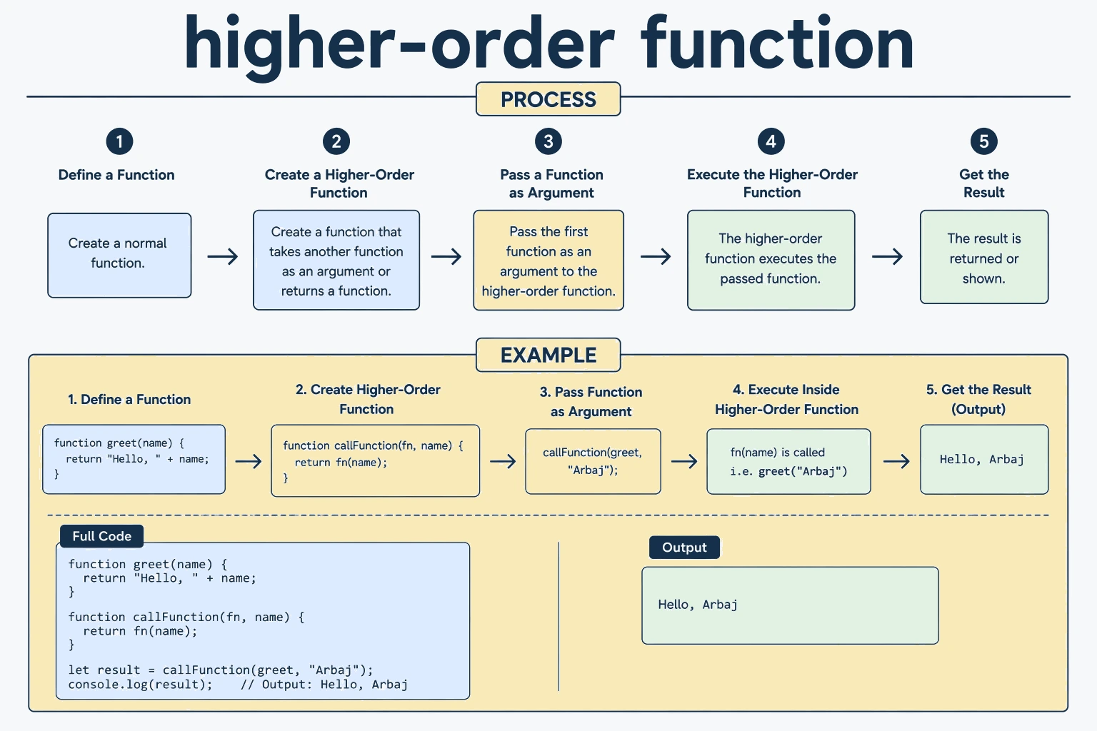 higher order function