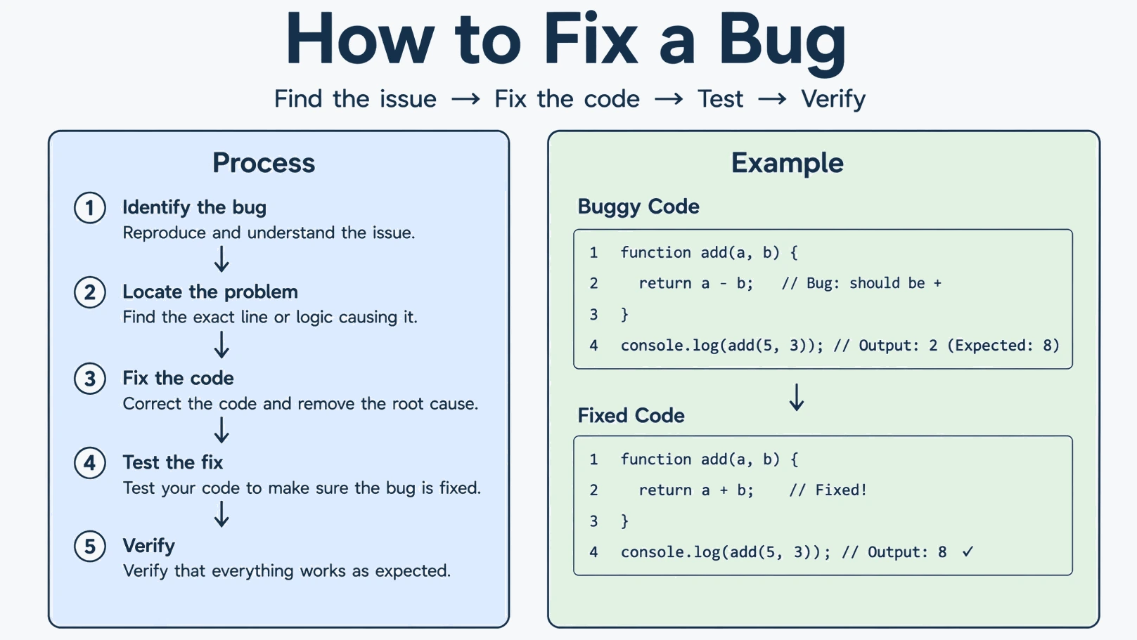simply JavaScript  flow - find bug, inspect with DevTools, fix code, test
