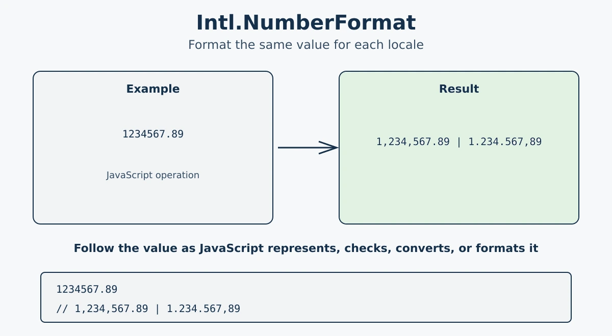 JavaScript Numbers - number types, arithmetic operators, Math methods, and Number methods
