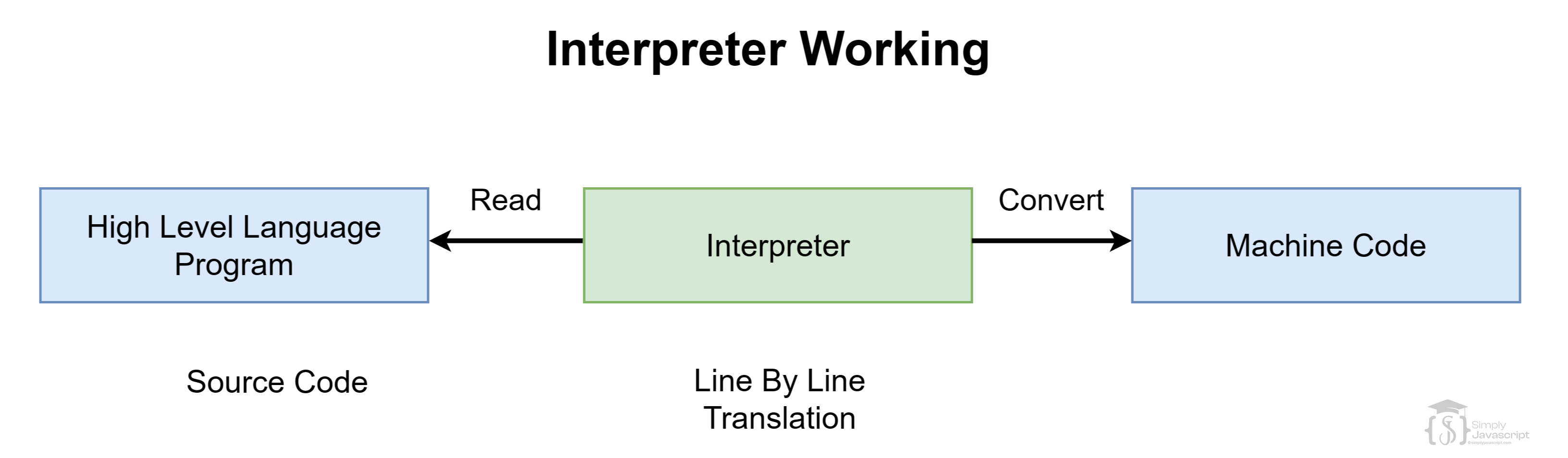 Interpreter