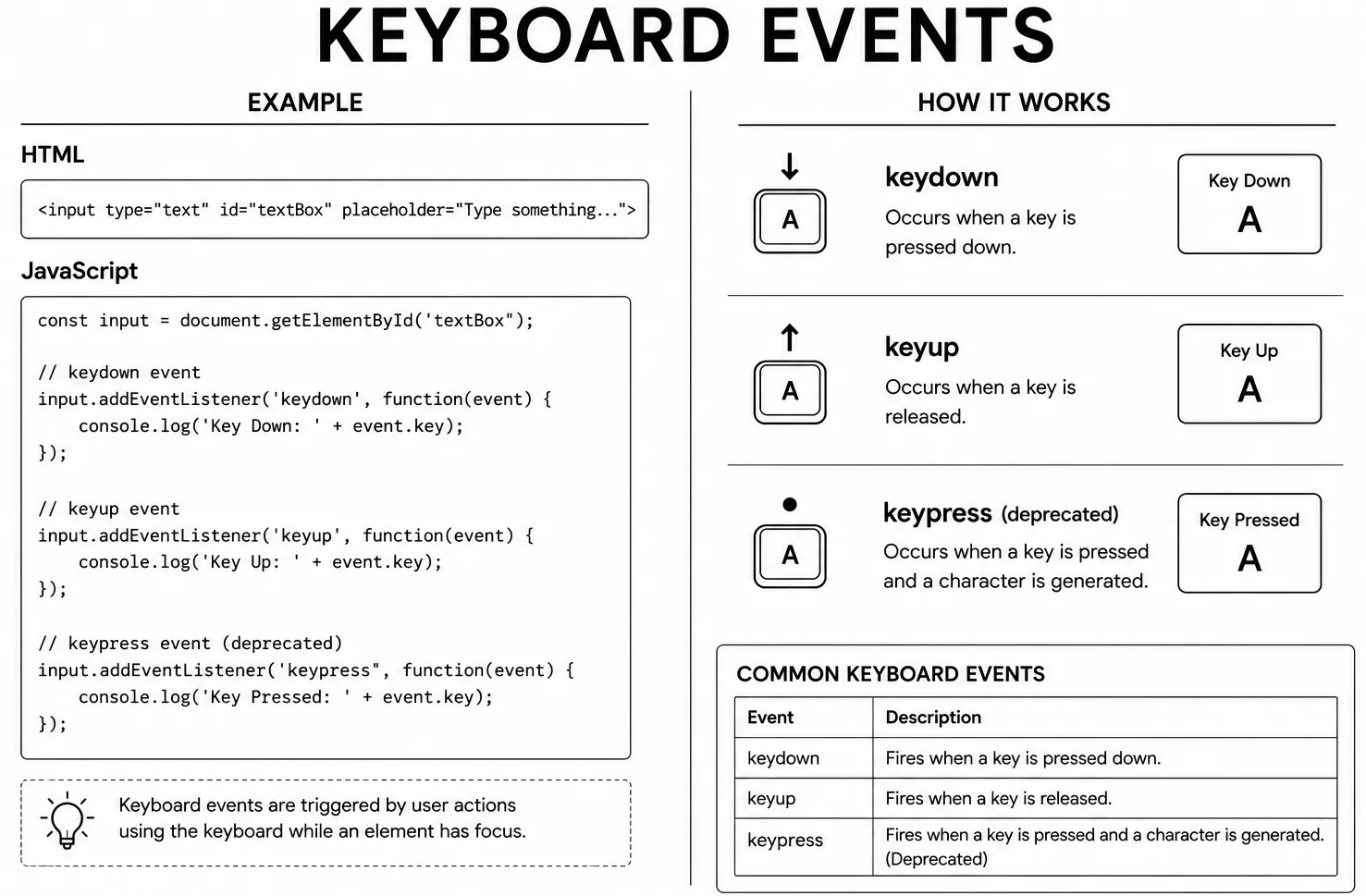 JavaScript Events diagram - keyboard event