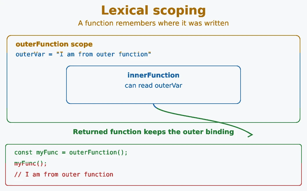 JavaScript lexical scoping