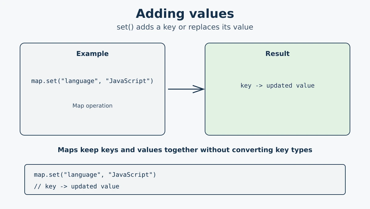Adding and updating JavaScript Map values