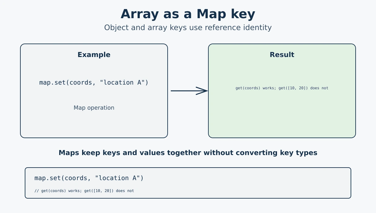 JavaScript Map keys use array reference identity