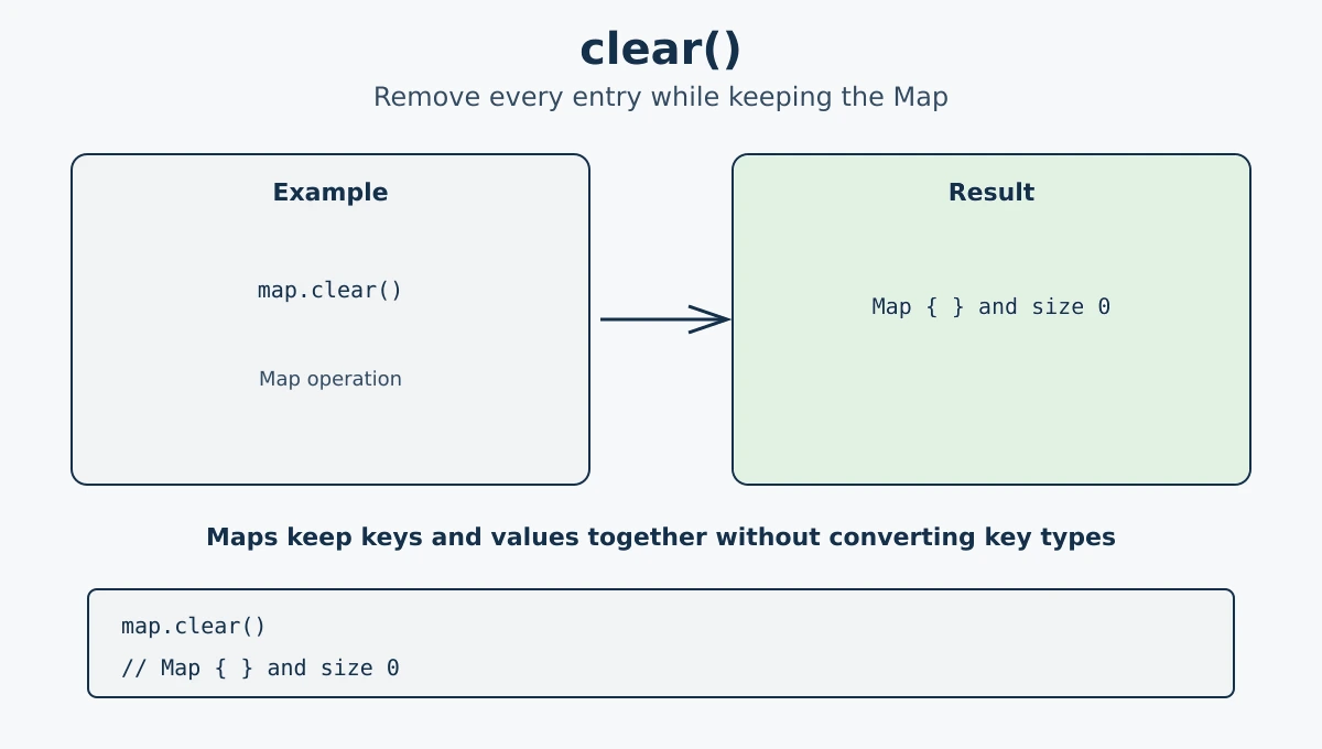Clearing all entries from a JavaScript Map