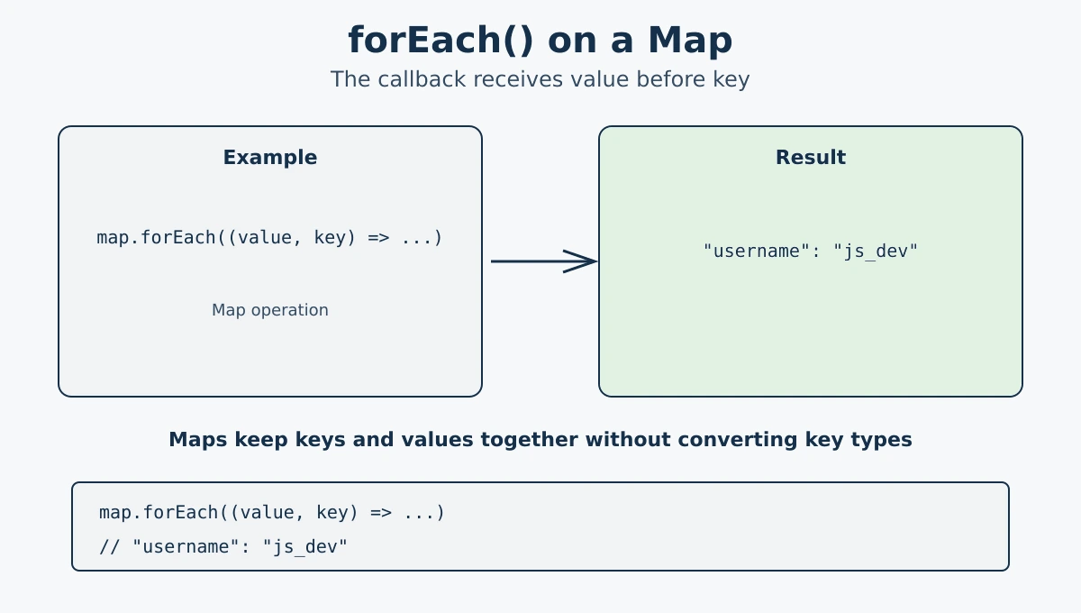 Using forEach on a JavaScript Map