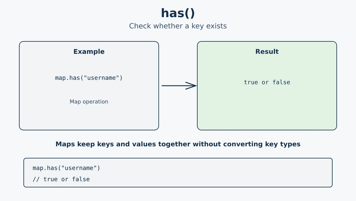 Checking a JavaScript Map key with has
